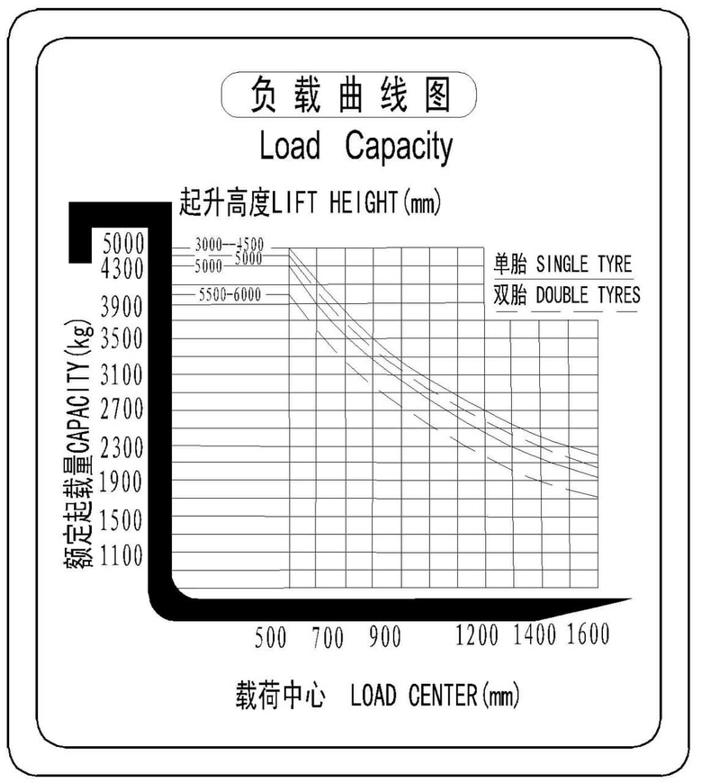график грузоподъемности 5 тонн мини
