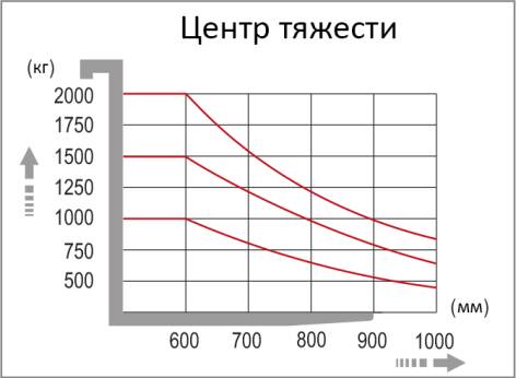 центр тяжести