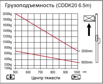 грузоподъемность 6 5
